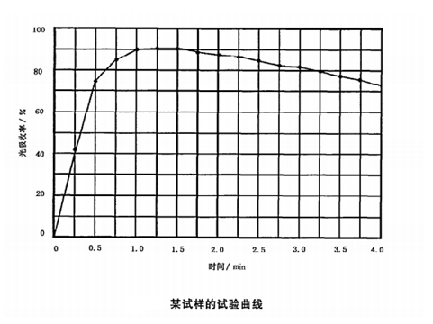 ASTM D2843塑料燃烧或分解产生的烟密度测试