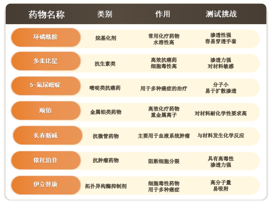 ASTM D6978医用手套抗化疗药物渗透性测试