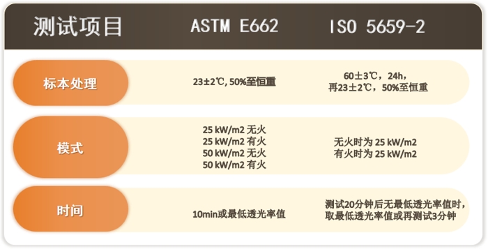 ASTM E662固体材料产生的烟雾的比光密度的标准测试方法