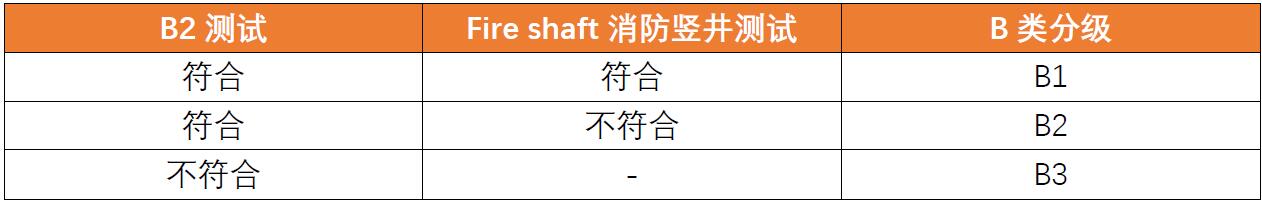 DIN 4102建筑材料和组件的防火性能