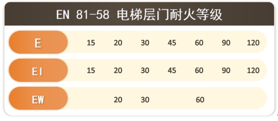 EN 81-58 电梯层门的耐火等级测试