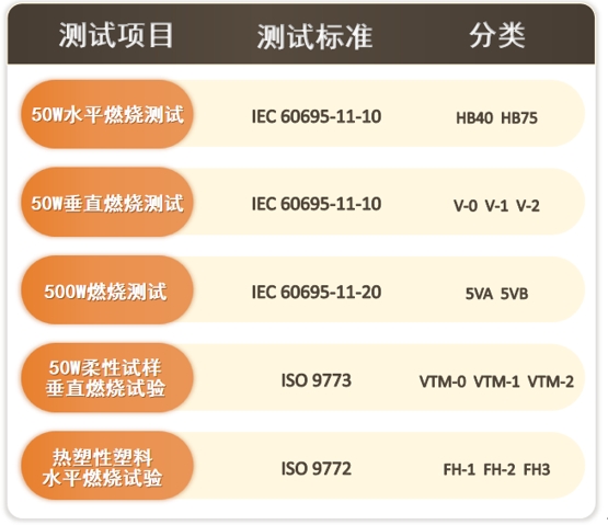 IEC 60707固体非金属材料暴露于火焰源时的可燃性试验方法一览表