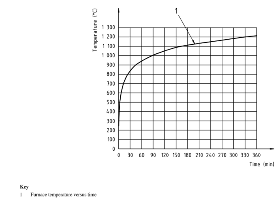 ISO 834-5承重水平独立构件的耐火要求