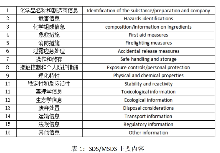 SDS/MSDS 化学品安全说明书