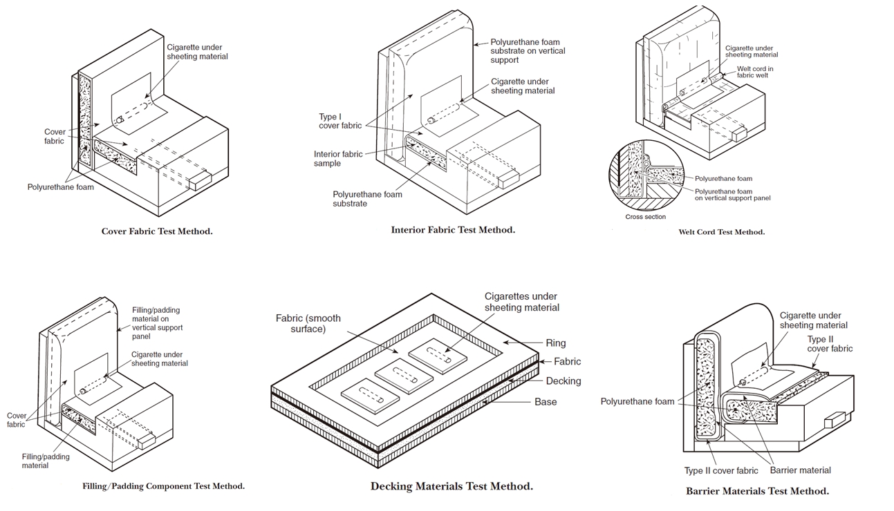 NFPA 260软垫家具组件抗香烟点燃标准
