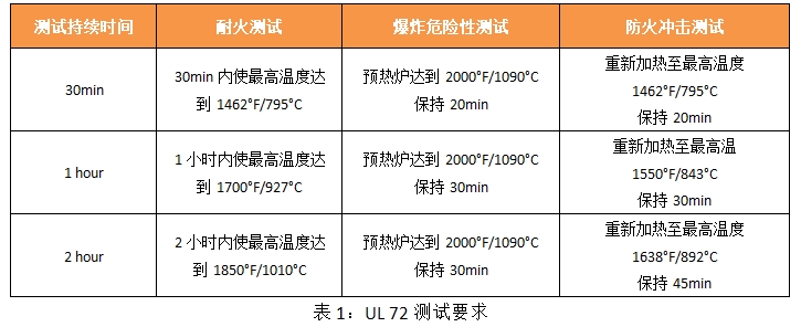 UL 72记录保护设备的耐火试验