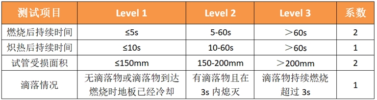 UNI 9177易燃产品分级概述