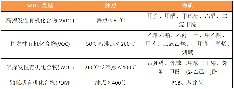 挥发性有机化合物（VOCs）排放测试概述