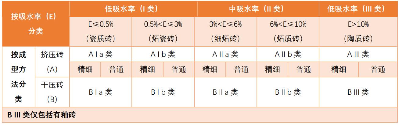 国标陶瓷砖标准GB/T 4100-2015（陶瓷砖—定义、分类、特性和标记）