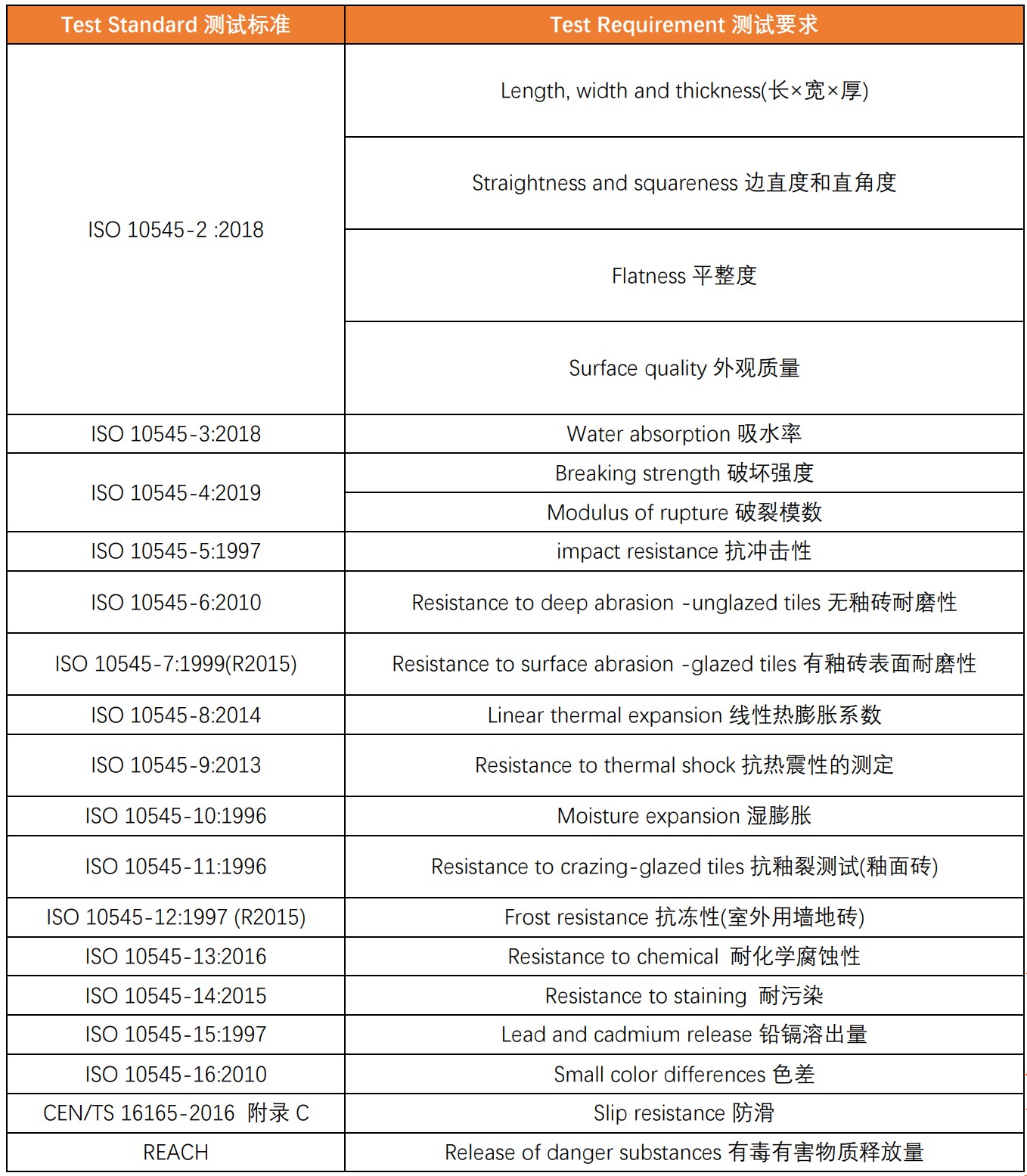 陶瓷砖标准ISO13006：2018 陶瓷砖—定义、分类、特性和标记