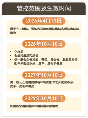 PFAS管控动态：PFHxA类物质被纳入REACH附录XVII管控