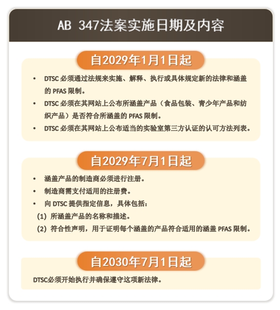 加州发布食品包装和青少年产品最新PFAS禁令：AB 347法案