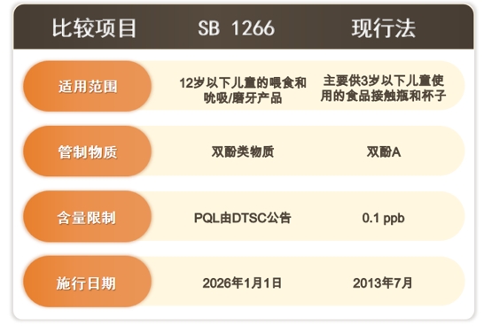 美国加州AB 1266法案：限制儿童食品接触产品中的双酚类物质