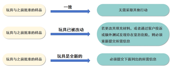 法律标（URN号码）注册动态：PA州毛绒玩具法规的重大变革