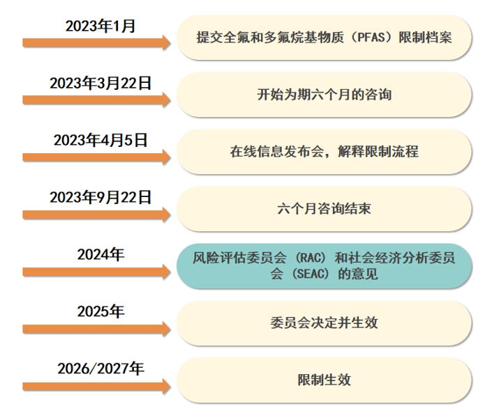 欧洲PFAS管控动态：对特定行业或实施替代限制措施