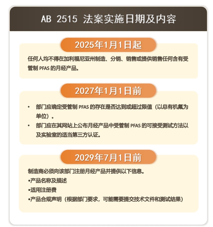 PFAS管控禁令：加州已签署AB 2515法案, 禁止月经产品使用PFAS