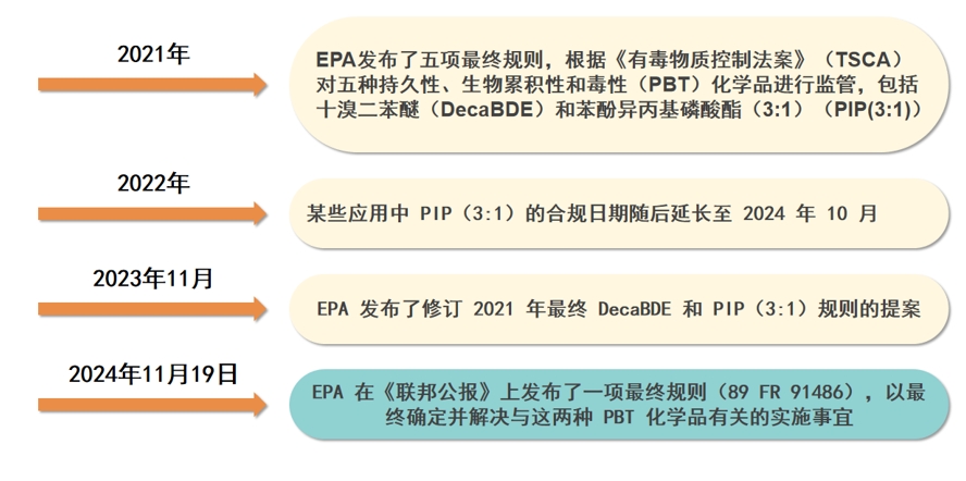 美国环保署EPA发布 TSCA 下 DecaBDE 和 PIP (3:1) 修订最终规则