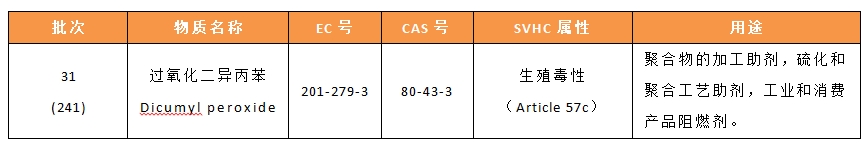 欧盟SVHC候选清单更新至241项