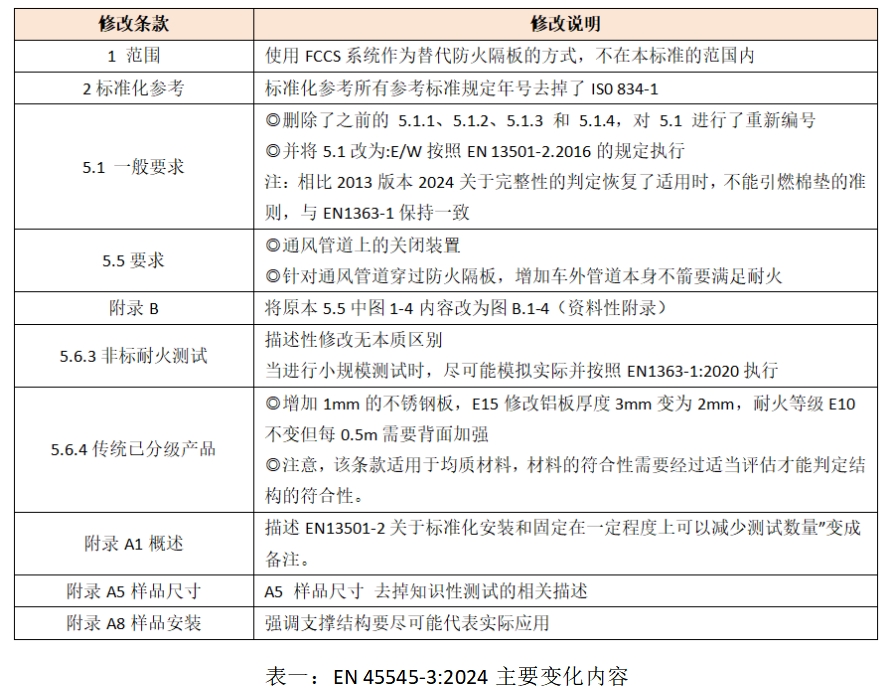 EN 45545-3轨道车辆防火安全标准2024版本更新