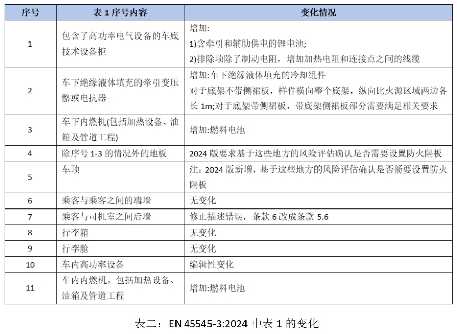 EN 45545-3轨道车辆防火安全标准2024版本更新