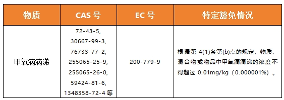 欧盟POPs管控动态：甲氧滴滴涕将要加入禁用物质清单