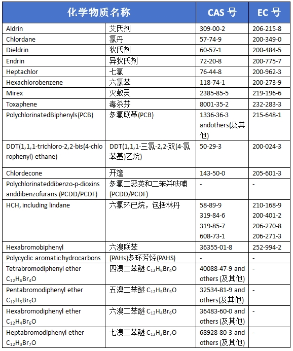 欧盟POPs管控动态：甲氧滴滴涕将要加入禁用物质清单