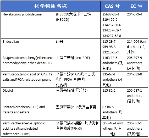 欧盟POPs管控动态：甲氧滴滴涕将要加入禁用物质清单