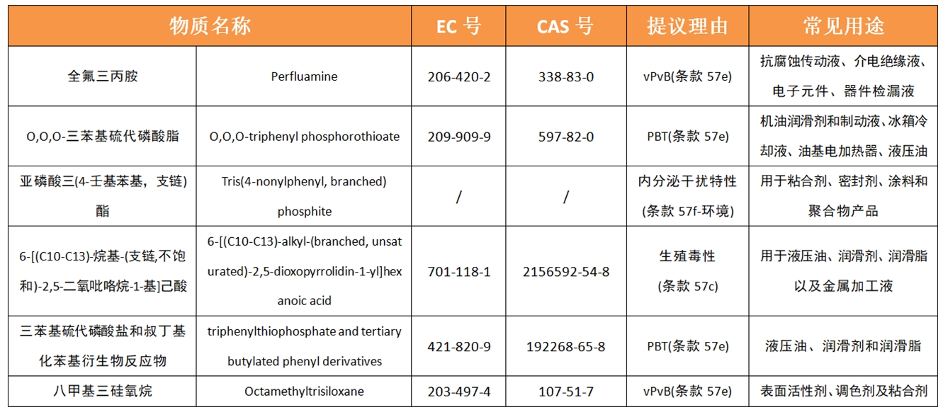 6项新物质被提议加入SVHC高度关注物质清单！